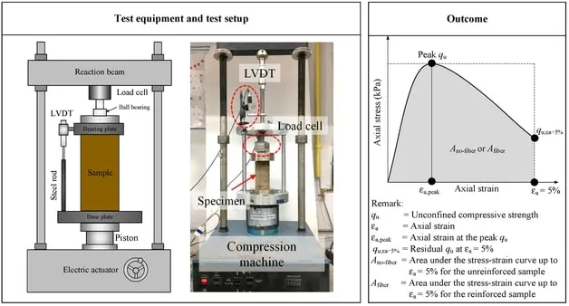 Soil Compressive strength Image